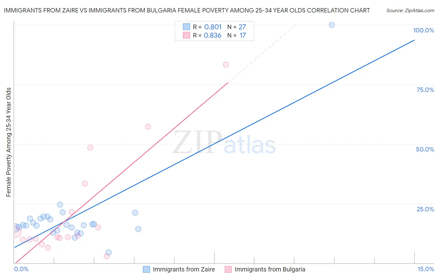 Immigrants from Zaire vs Immigrants from Bulgaria Female Poverty Among 25-34 Year Olds