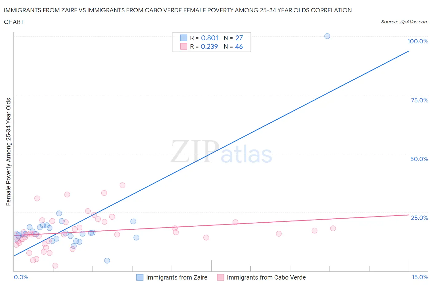 Immigrants from Zaire vs Immigrants from Cabo Verde Female Poverty Among 25-34 Year Olds