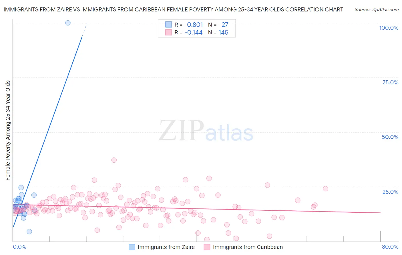 Immigrants from Zaire vs Immigrants from Caribbean Female Poverty Among 25-34 Year Olds