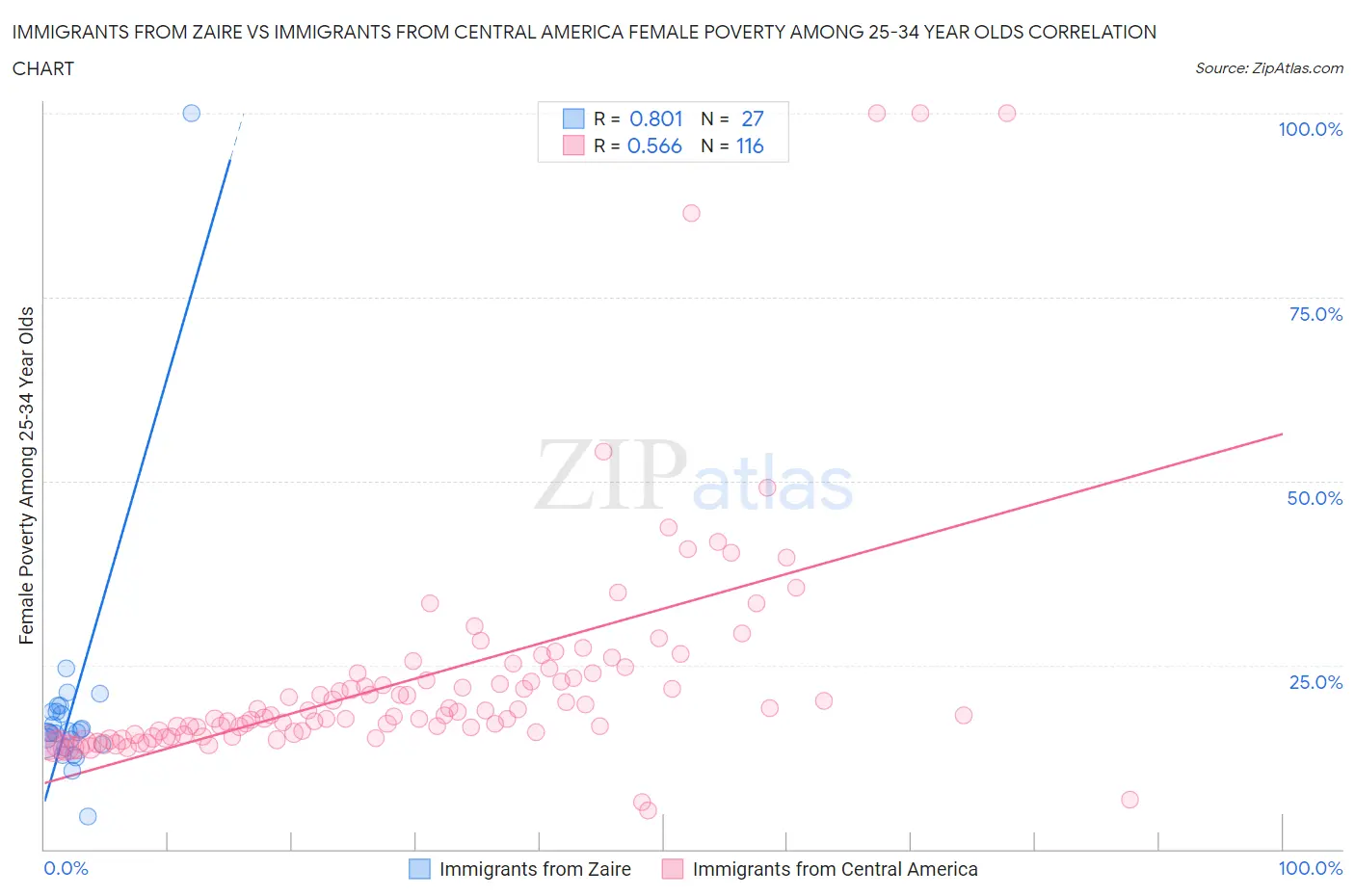 Immigrants from Zaire vs Immigrants from Central America Female Poverty Among 25-34 Year Olds