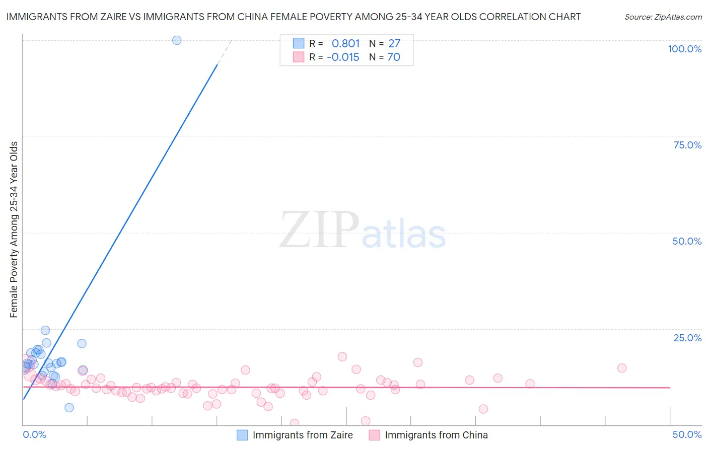 Immigrants from Zaire vs Immigrants from China Female Poverty Among 25-34 Year Olds