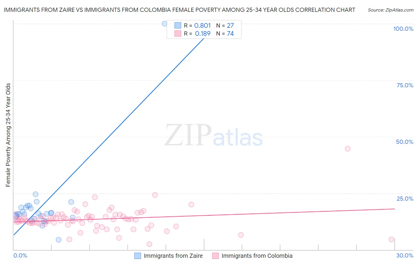 Immigrants from Zaire vs Immigrants from Colombia Female Poverty Among 25-34 Year Olds