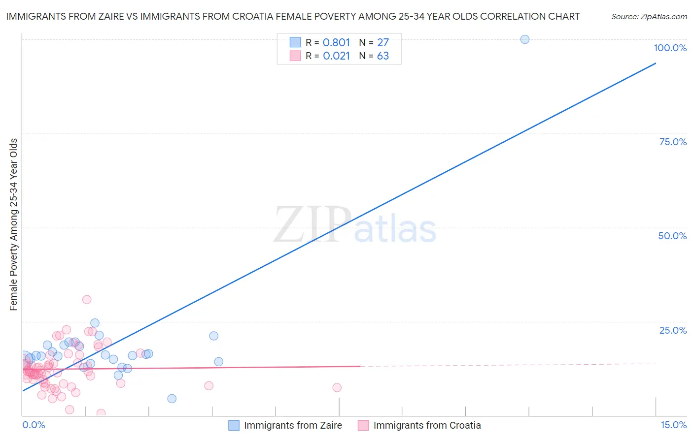 Immigrants from Zaire vs Immigrants from Croatia Female Poverty Among 25-34 Year Olds