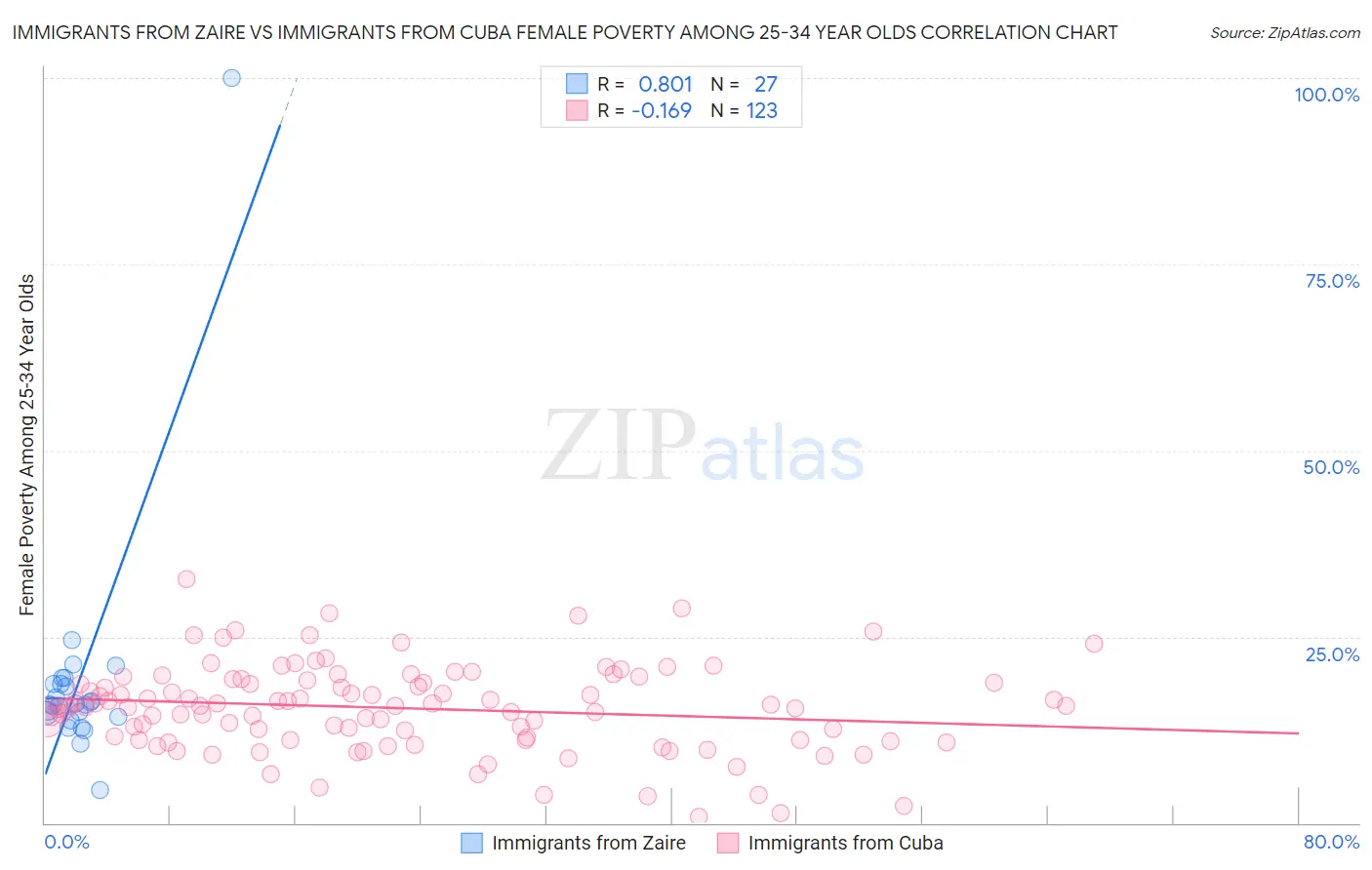 Immigrants from Zaire vs Immigrants from Cuba Female Poverty Among 25-34 Year Olds