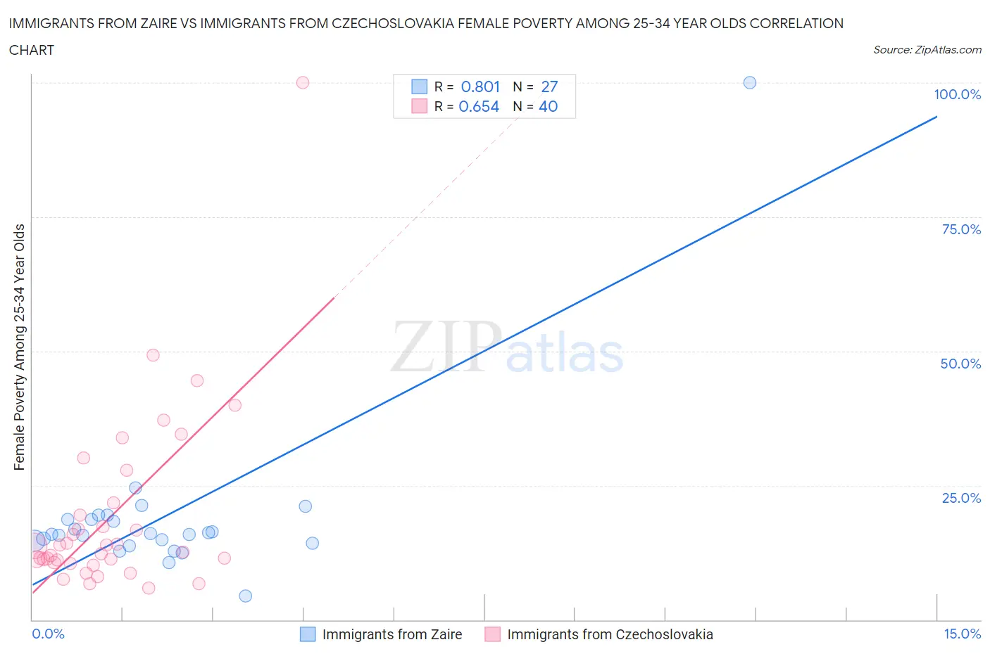 Immigrants from Zaire vs Immigrants from Czechoslovakia Female Poverty Among 25-34 Year Olds