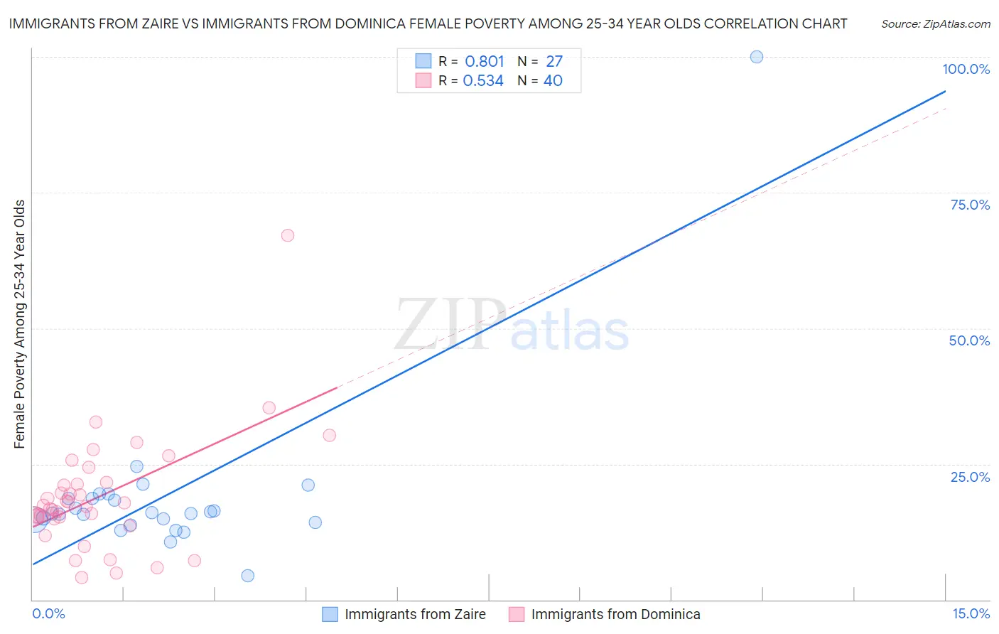 Immigrants from Zaire vs Immigrants from Dominica Female Poverty Among 25-34 Year Olds