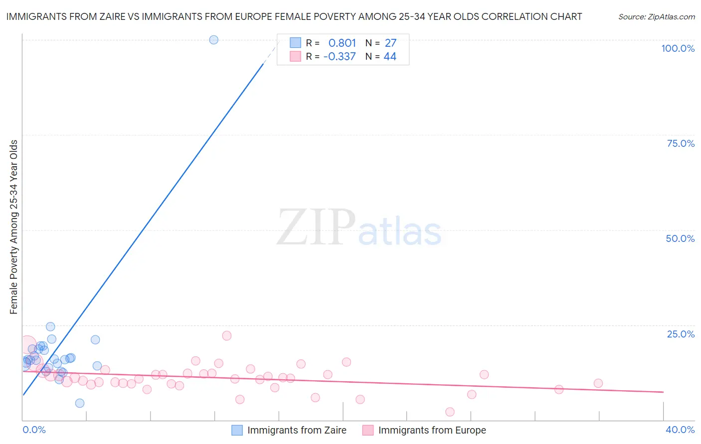 Immigrants from Zaire vs Immigrants from Europe Female Poverty Among 25-34 Year Olds