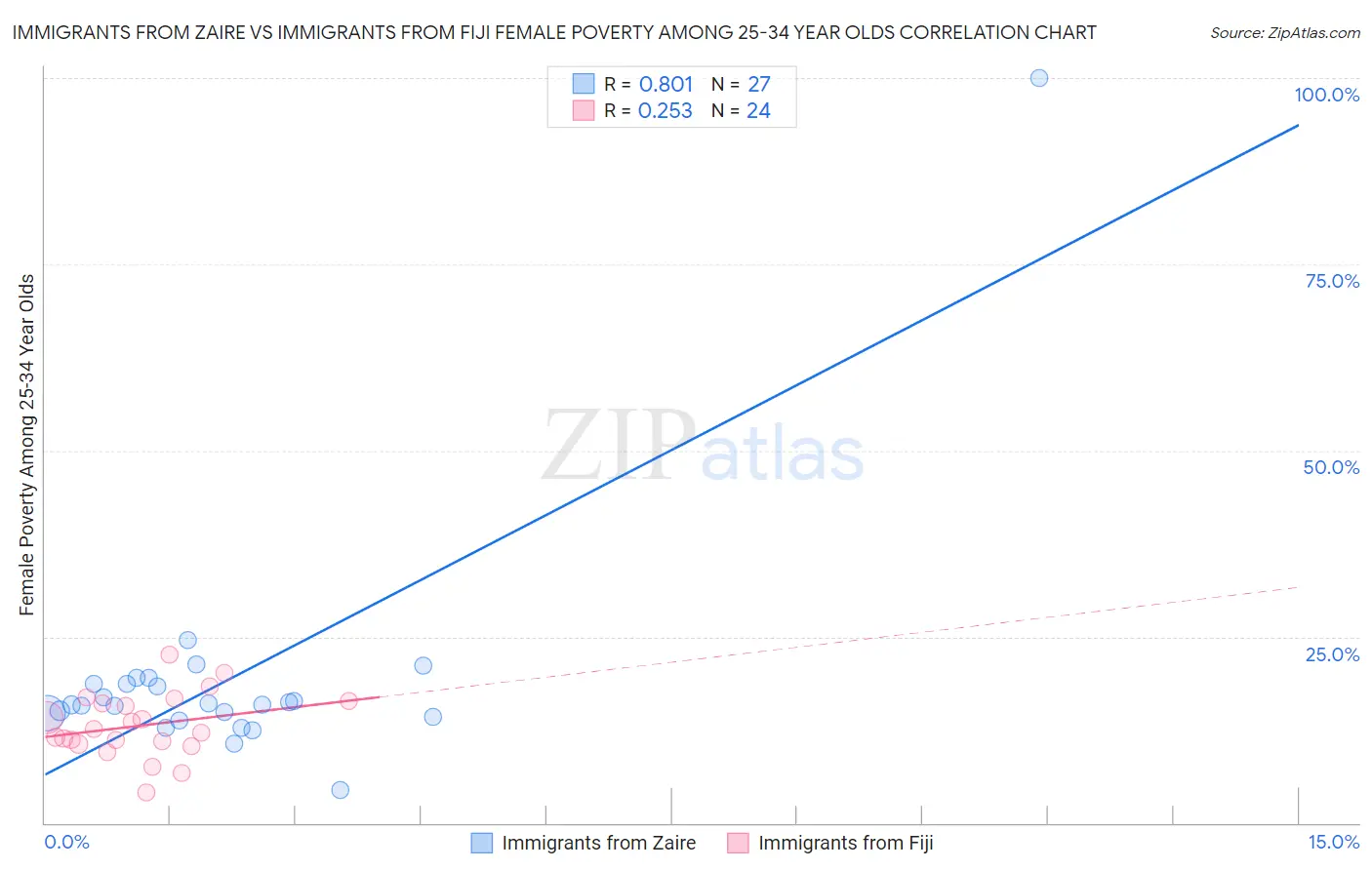 Immigrants from Zaire vs Immigrants from Fiji Female Poverty Among 25-34 Year Olds