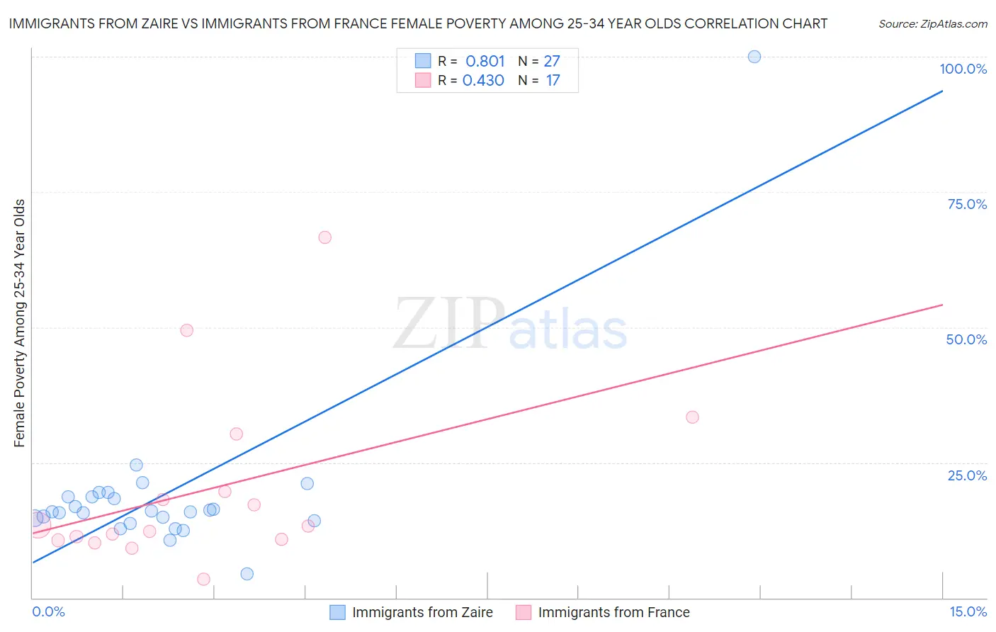 Immigrants from Zaire vs Immigrants from France Female Poverty Among 25-34 Year Olds