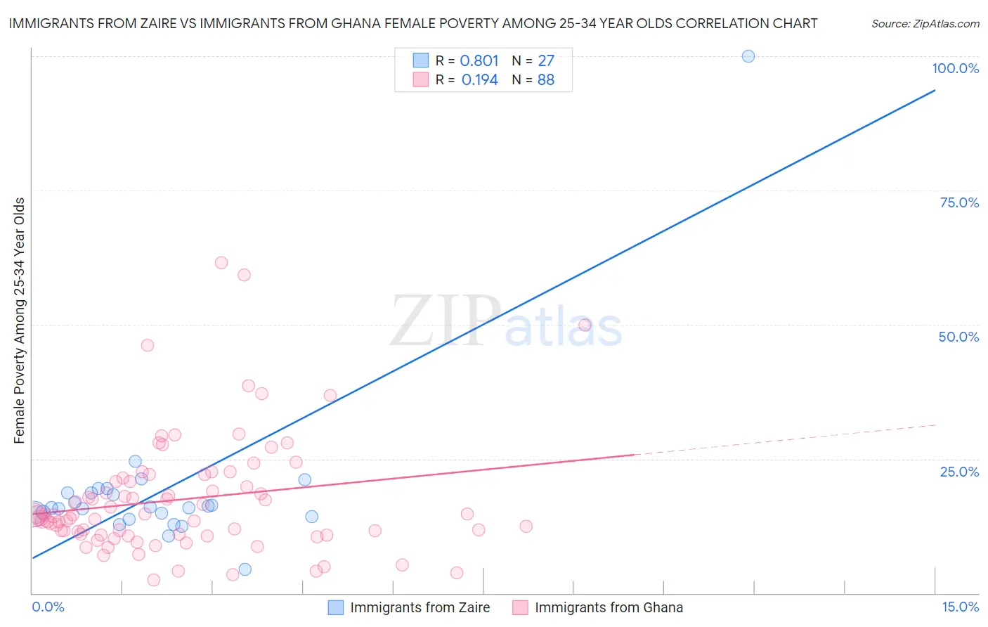 Immigrants from Zaire vs Immigrants from Ghana Female Poverty Among 25-34 Year Olds