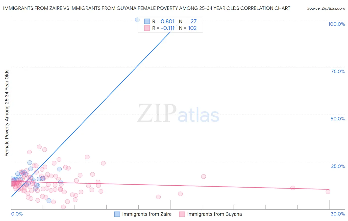 Immigrants from Zaire vs Immigrants from Guyana Female Poverty Among 25-34 Year Olds
