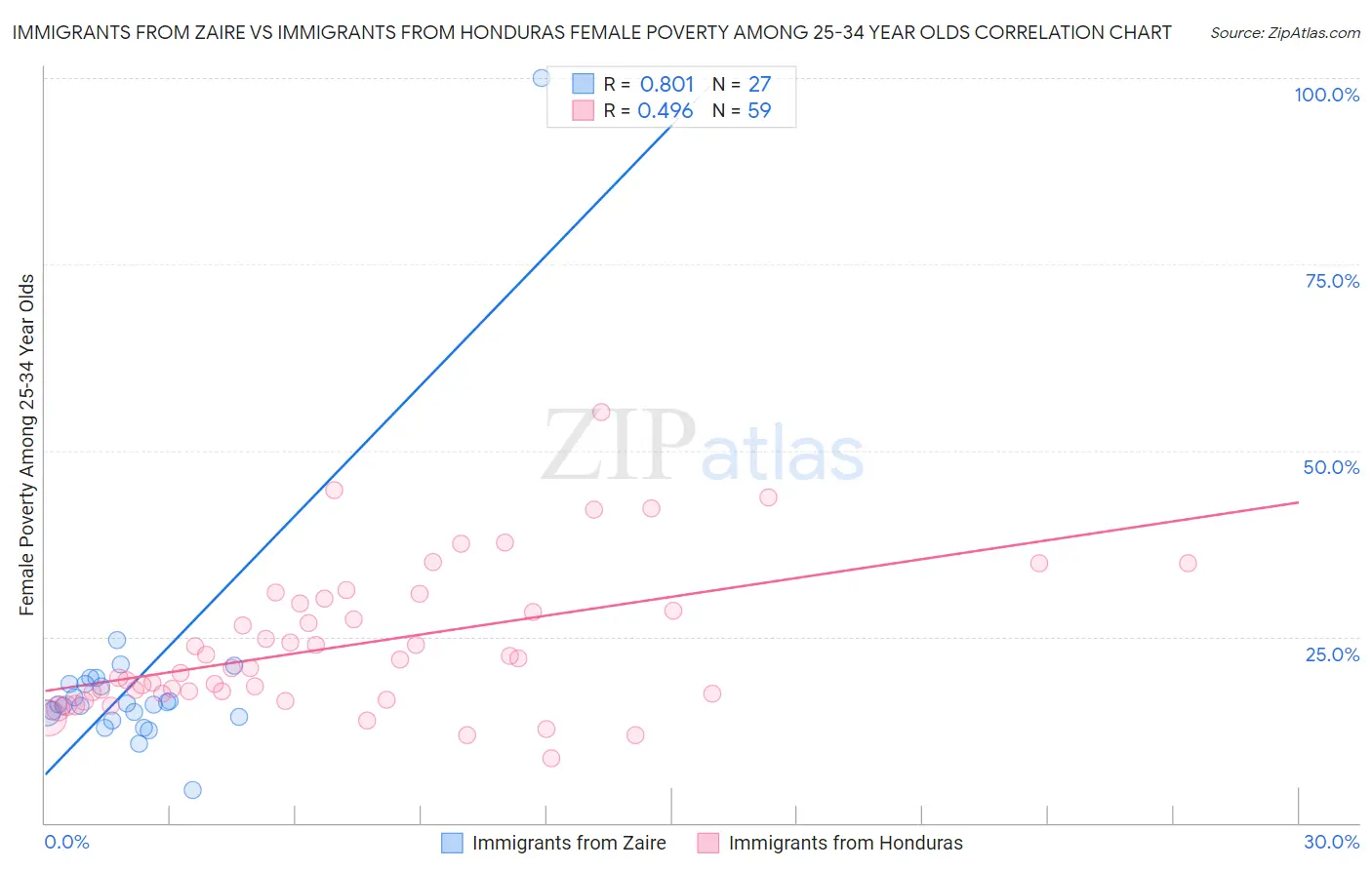Immigrants from Zaire vs Immigrants from Honduras Female Poverty Among 25-34 Year Olds