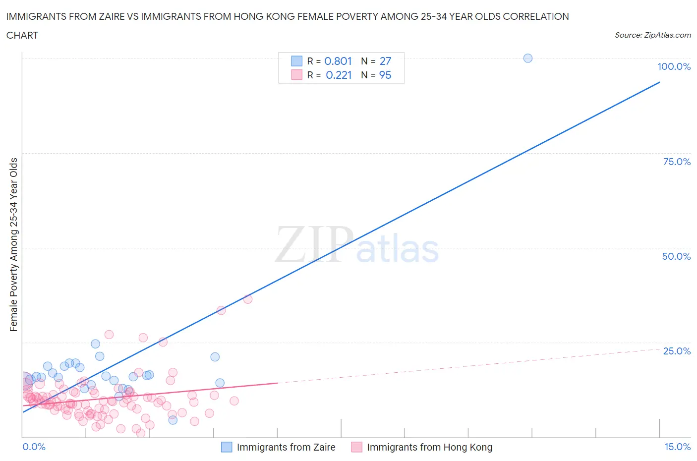 Immigrants from Zaire vs Immigrants from Hong Kong Female Poverty Among 25-34 Year Olds