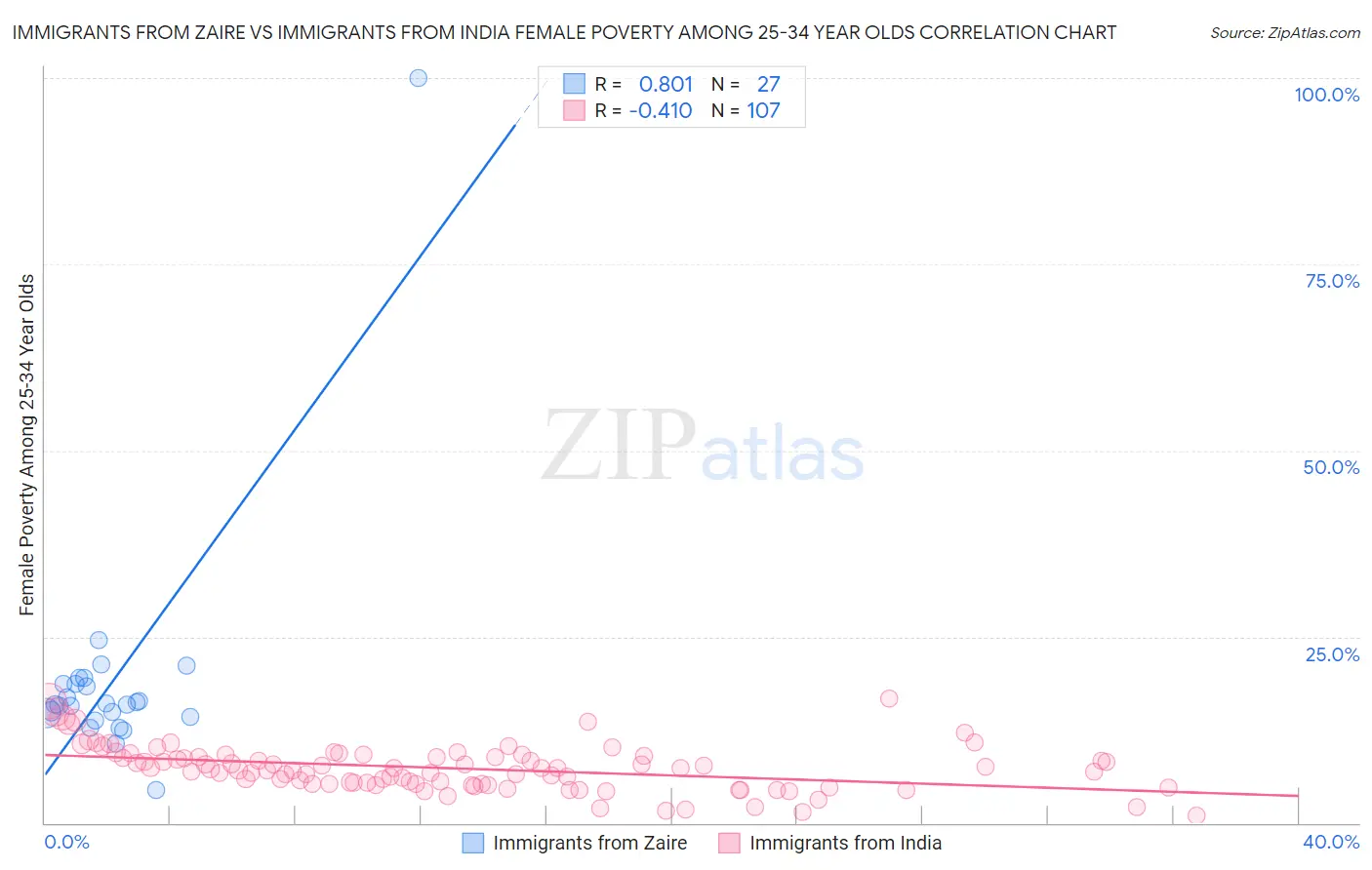 Immigrants from Zaire vs Immigrants from India Female Poverty Among 25-34 Year Olds