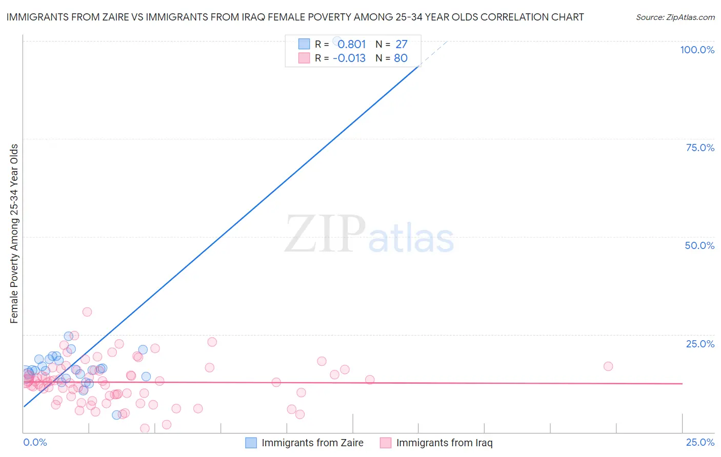 Immigrants from Zaire vs Immigrants from Iraq Female Poverty Among 25-34 Year Olds