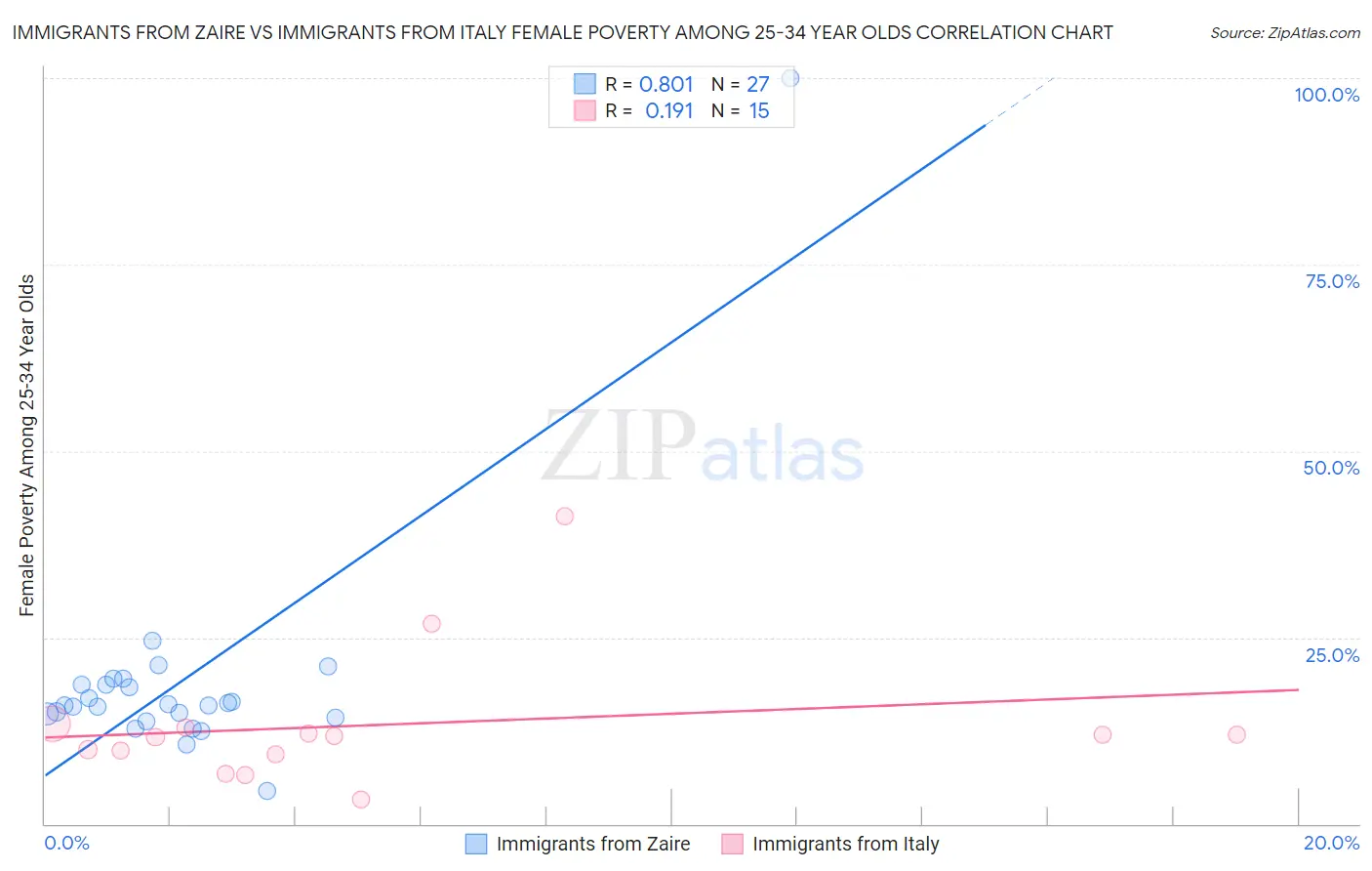 Immigrants from Zaire vs Immigrants from Italy Female Poverty Among 25-34 Year Olds