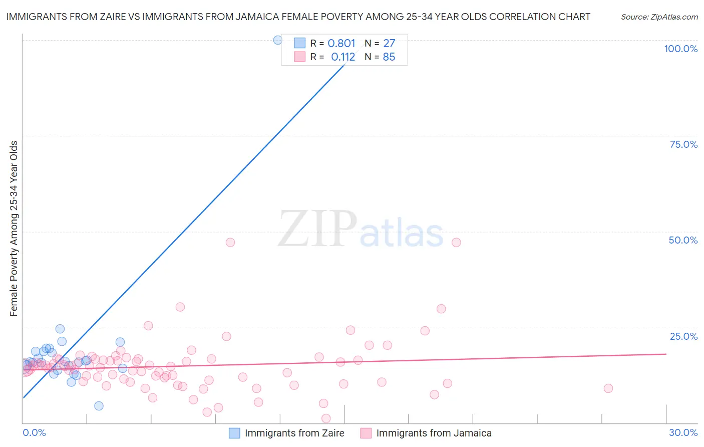 Immigrants from Zaire vs Immigrants from Jamaica Female Poverty Among 25-34 Year Olds