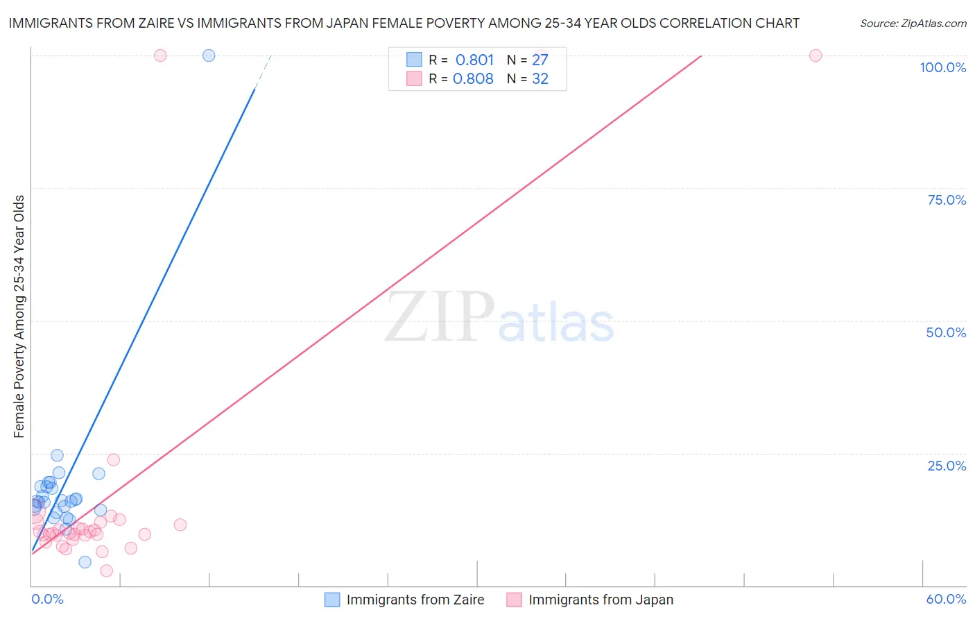 Immigrants from Zaire vs Immigrants from Japan Female Poverty Among 25-34 Year Olds