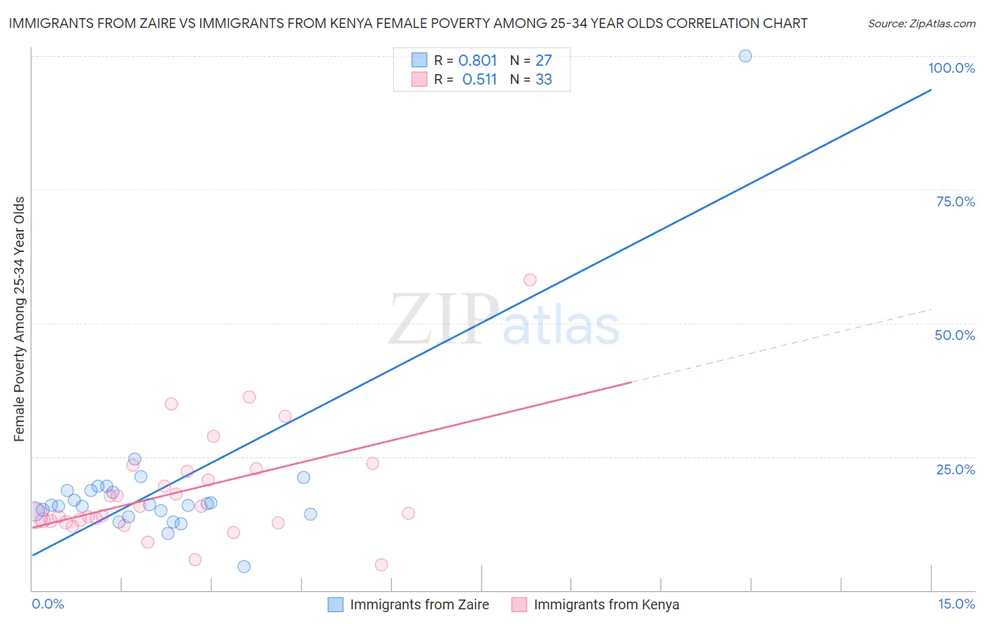 Immigrants from Zaire vs Immigrants from Kenya Female Poverty Among 25-34 Year Olds