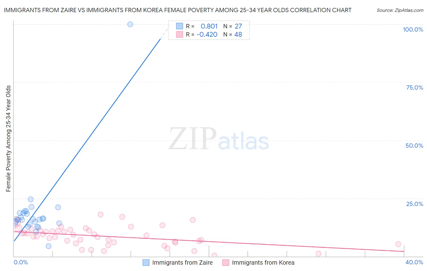 Immigrants from Zaire vs Immigrants from Korea Female Poverty Among 25-34 Year Olds