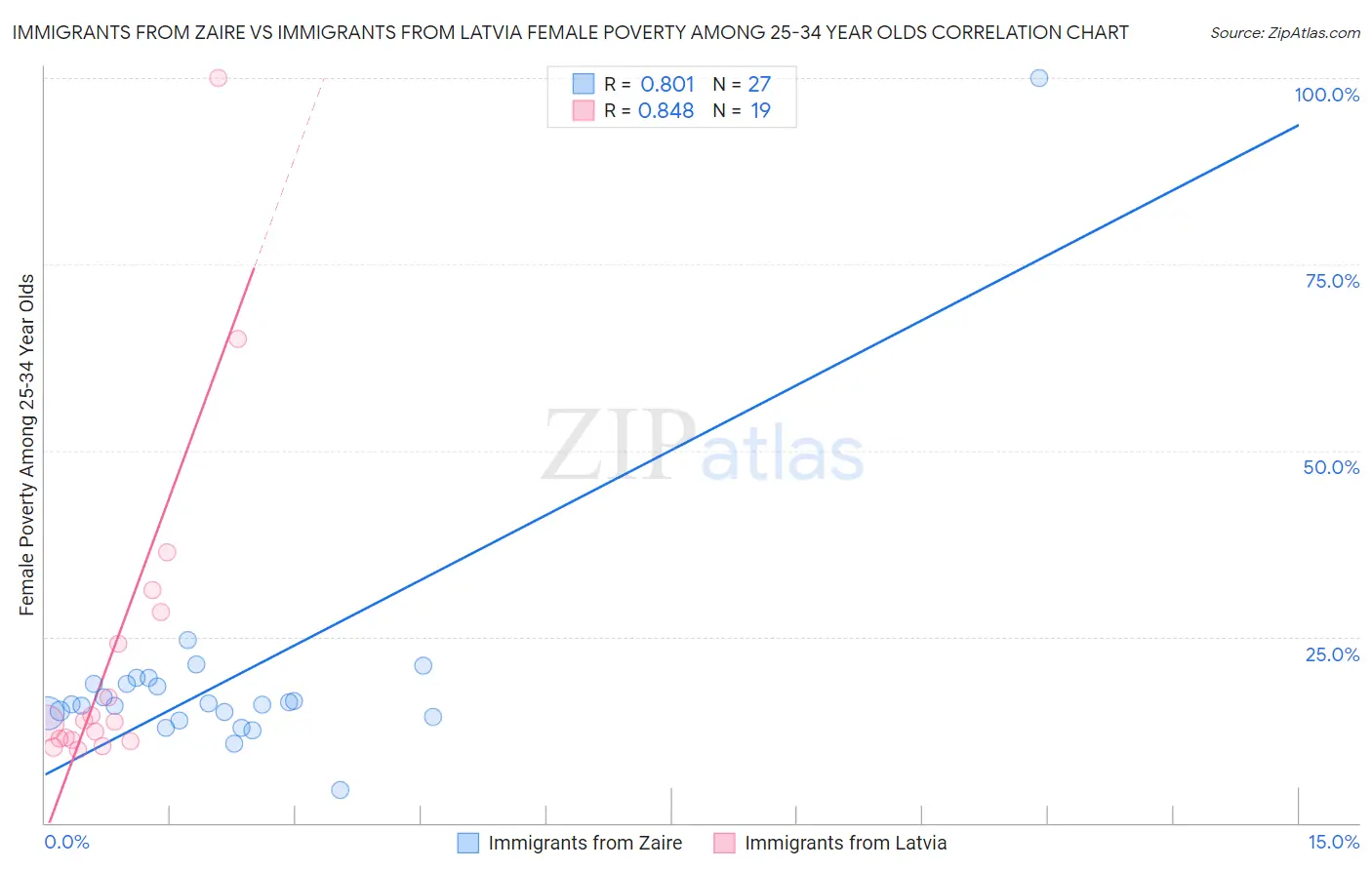 Immigrants from Zaire vs Immigrants from Latvia Female Poverty Among 25-34 Year Olds