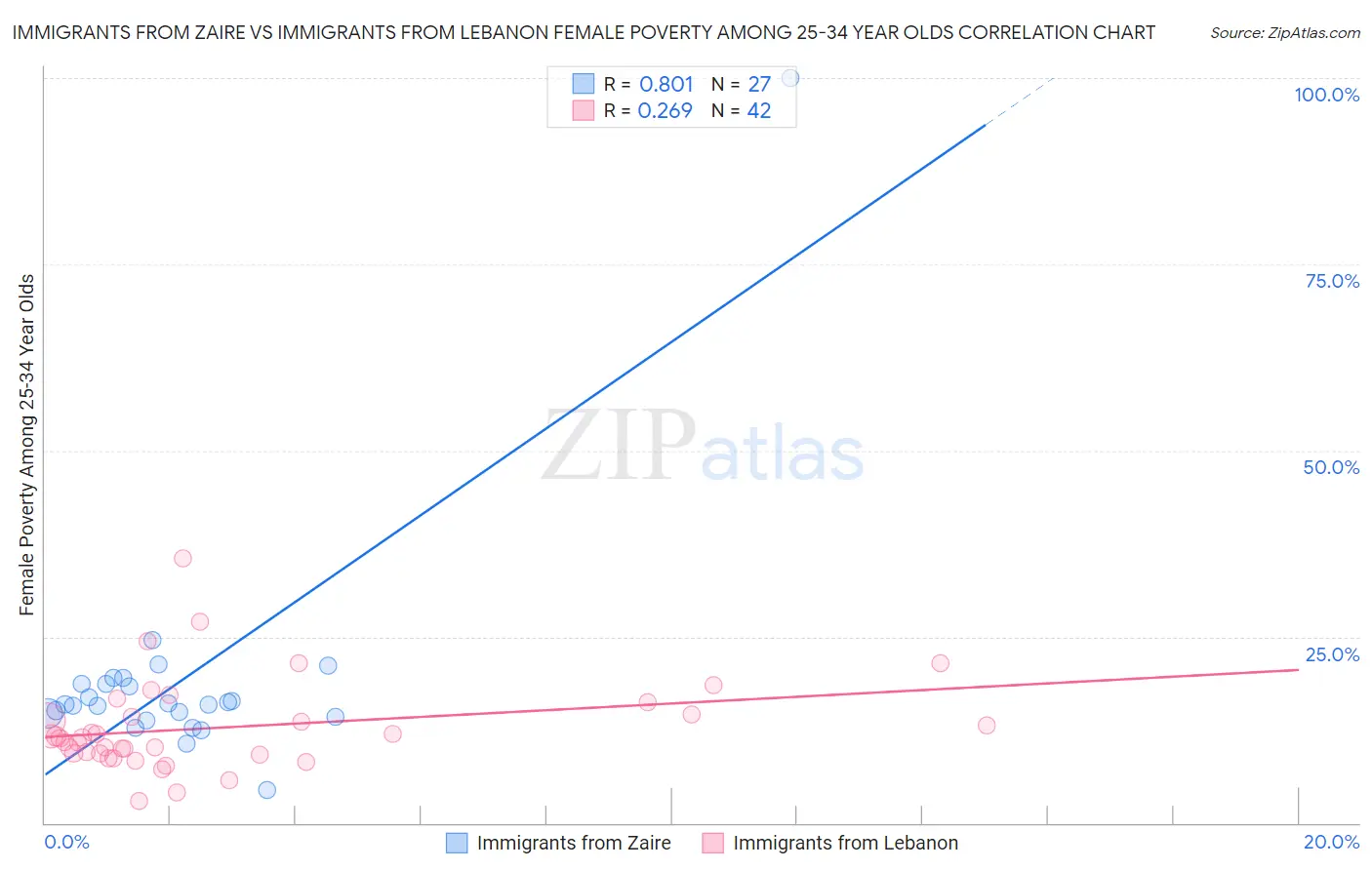 Immigrants from Zaire vs Immigrants from Lebanon Female Poverty Among 25-34 Year Olds