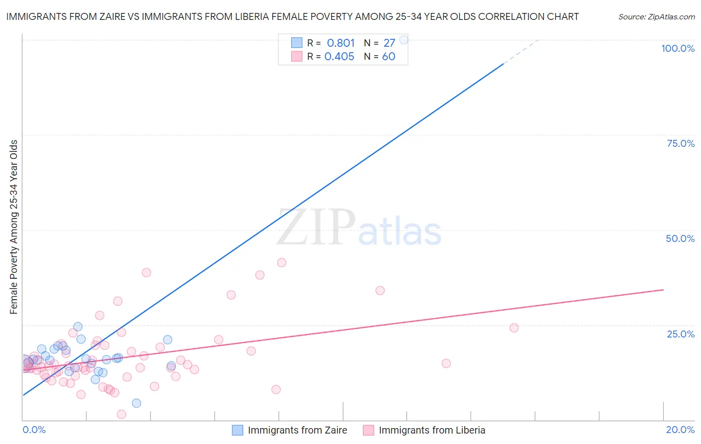 Immigrants from Zaire vs Immigrants from Liberia Female Poverty Among 25-34 Year Olds