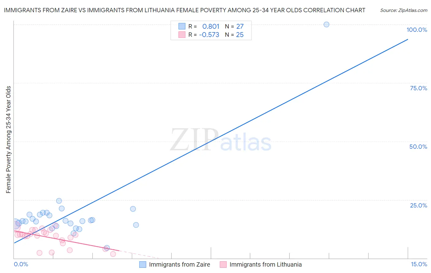 Immigrants from Zaire vs Immigrants from Lithuania Female Poverty Among 25-34 Year Olds