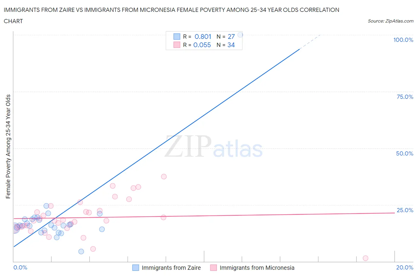 Immigrants from Zaire vs Immigrants from Micronesia Female Poverty Among 25-34 Year Olds