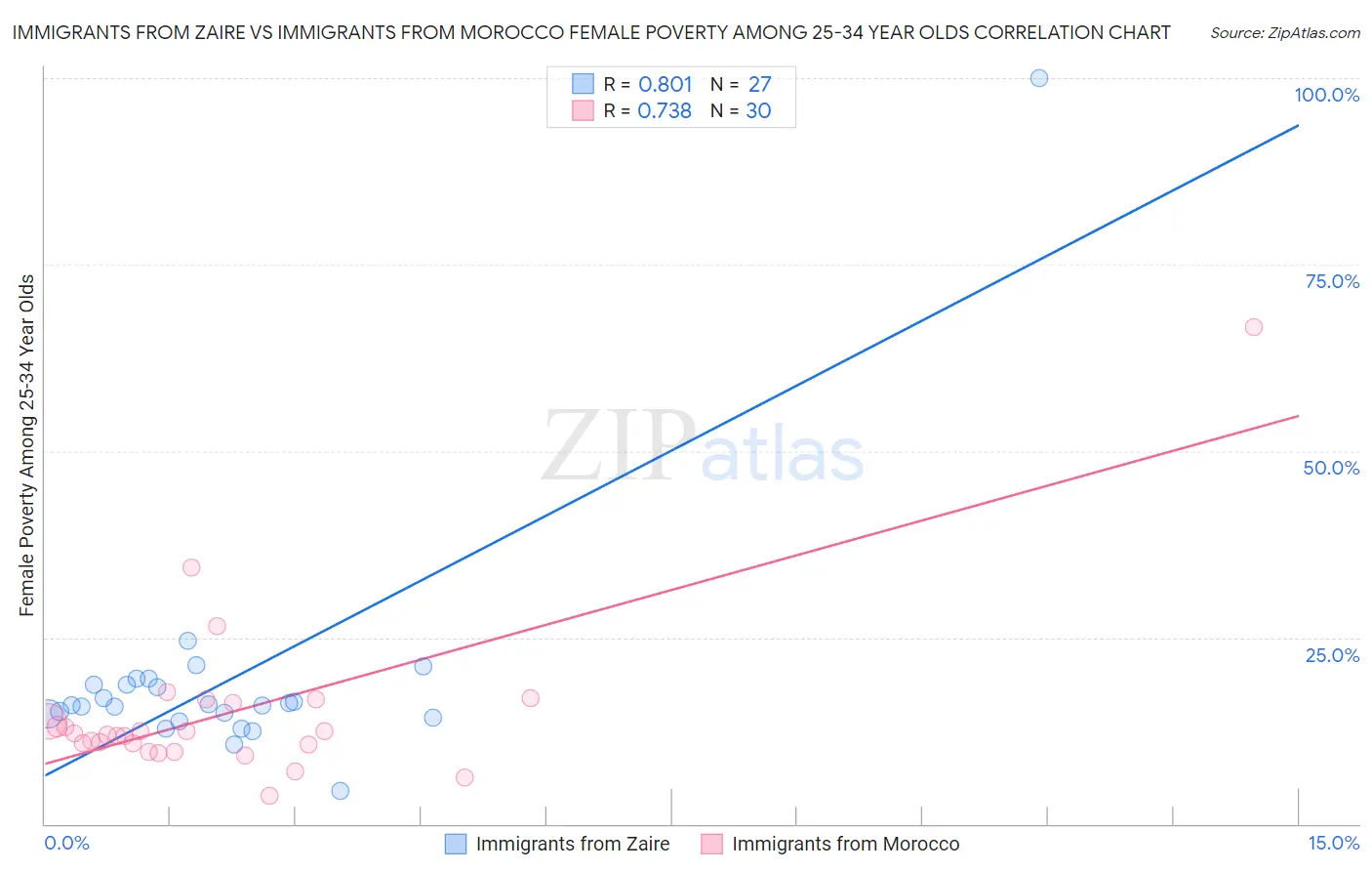 Immigrants from Zaire vs Immigrants from Morocco Female Poverty Among 25-34 Year Olds