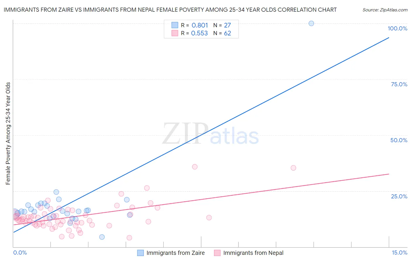 Immigrants from Zaire vs Immigrants from Nepal Female Poverty Among 25-34 Year Olds