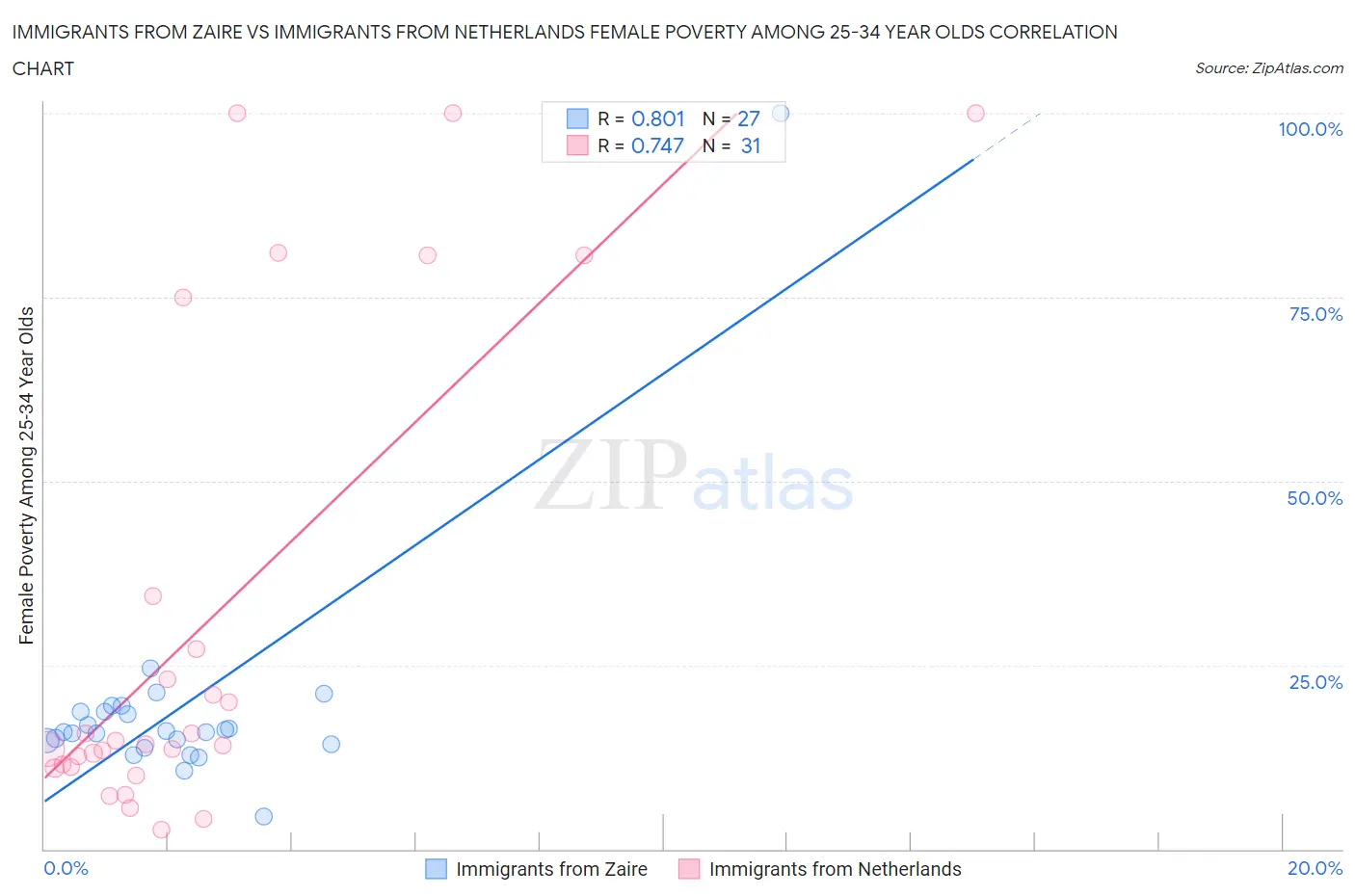 Immigrants from Zaire vs Immigrants from Netherlands Female Poverty Among 25-34 Year Olds