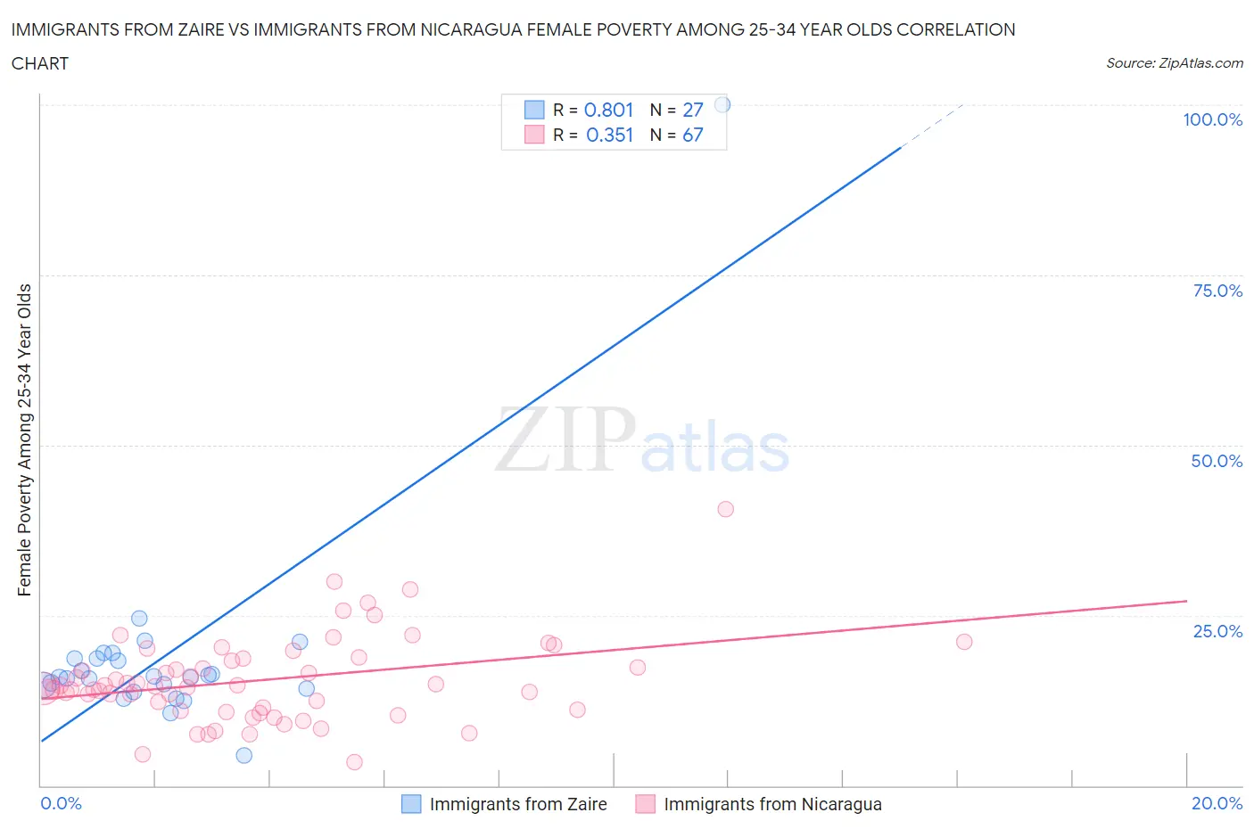 Immigrants from Zaire vs Immigrants from Nicaragua Female Poverty Among 25-34 Year Olds
