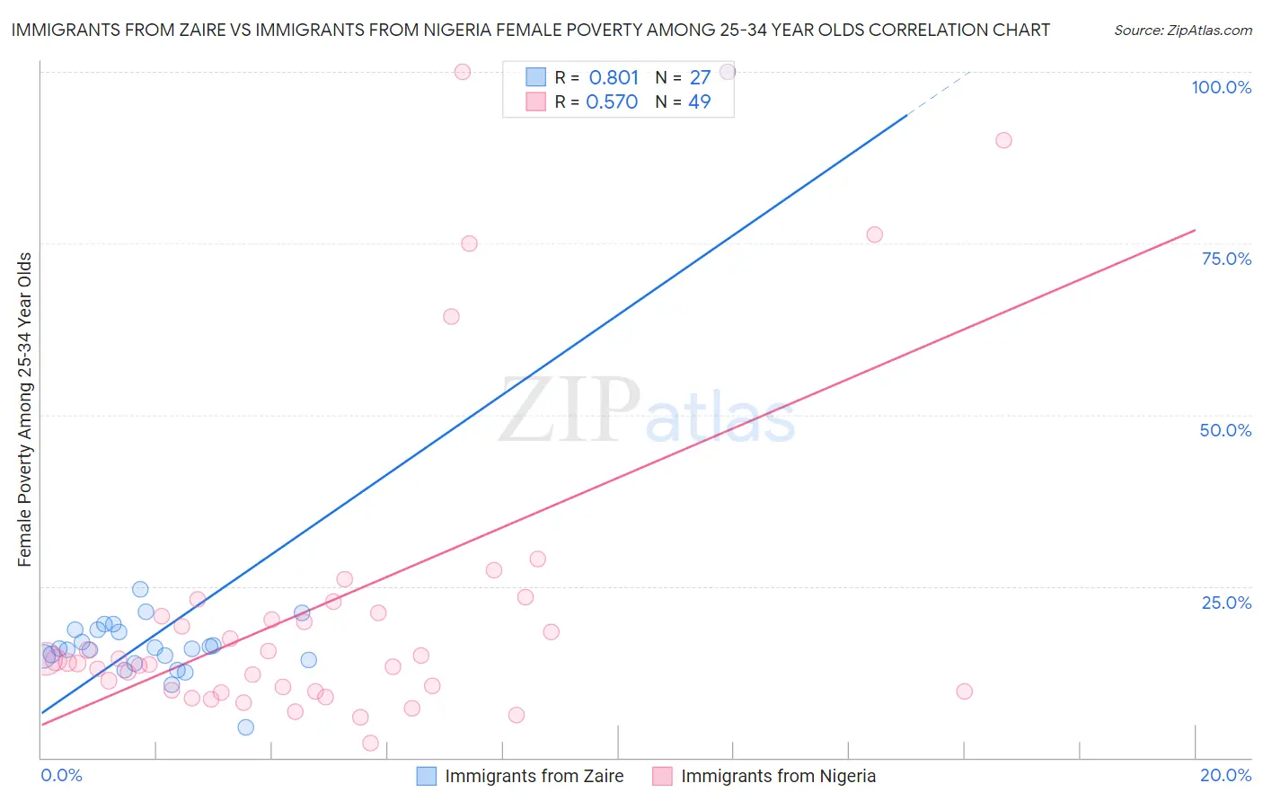 Immigrants from Zaire vs Immigrants from Nigeria Female Poverty Among 25-34 Year Olds