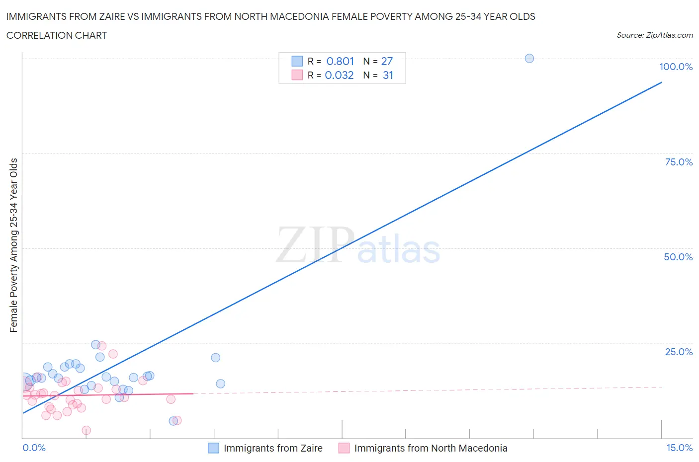 Immigrants from Zaire vs Immigrants from North Macedonia Female Poverty Among 25-34 Year Olds