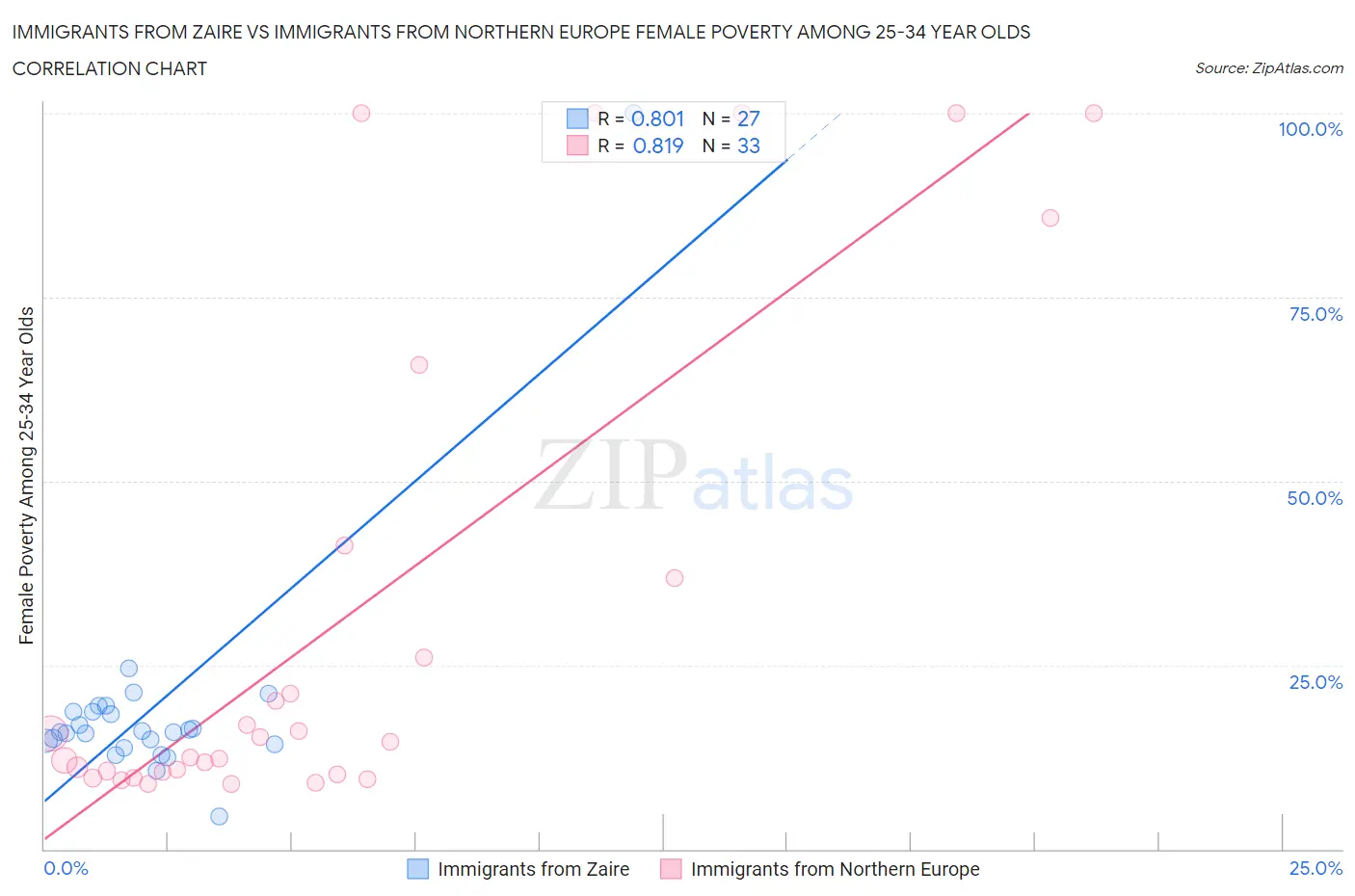 Immigrants from Zaire vs Immigrants from Northern Europe Female Poverty Among 25-34 Year Olds