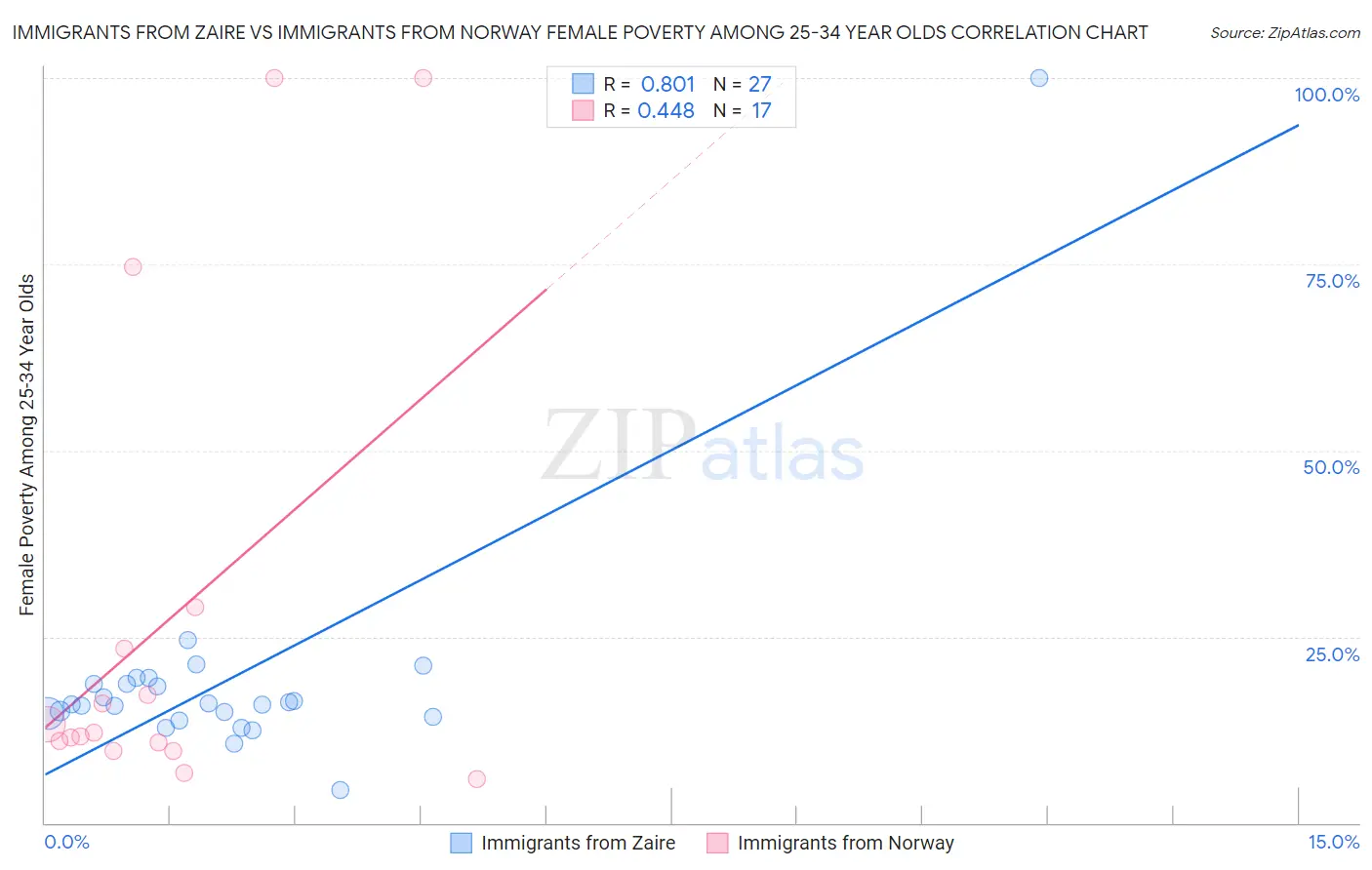 Immigrants from Zaire vs Immigrants from Norway Female Poverty Among 25-34 Year Olds