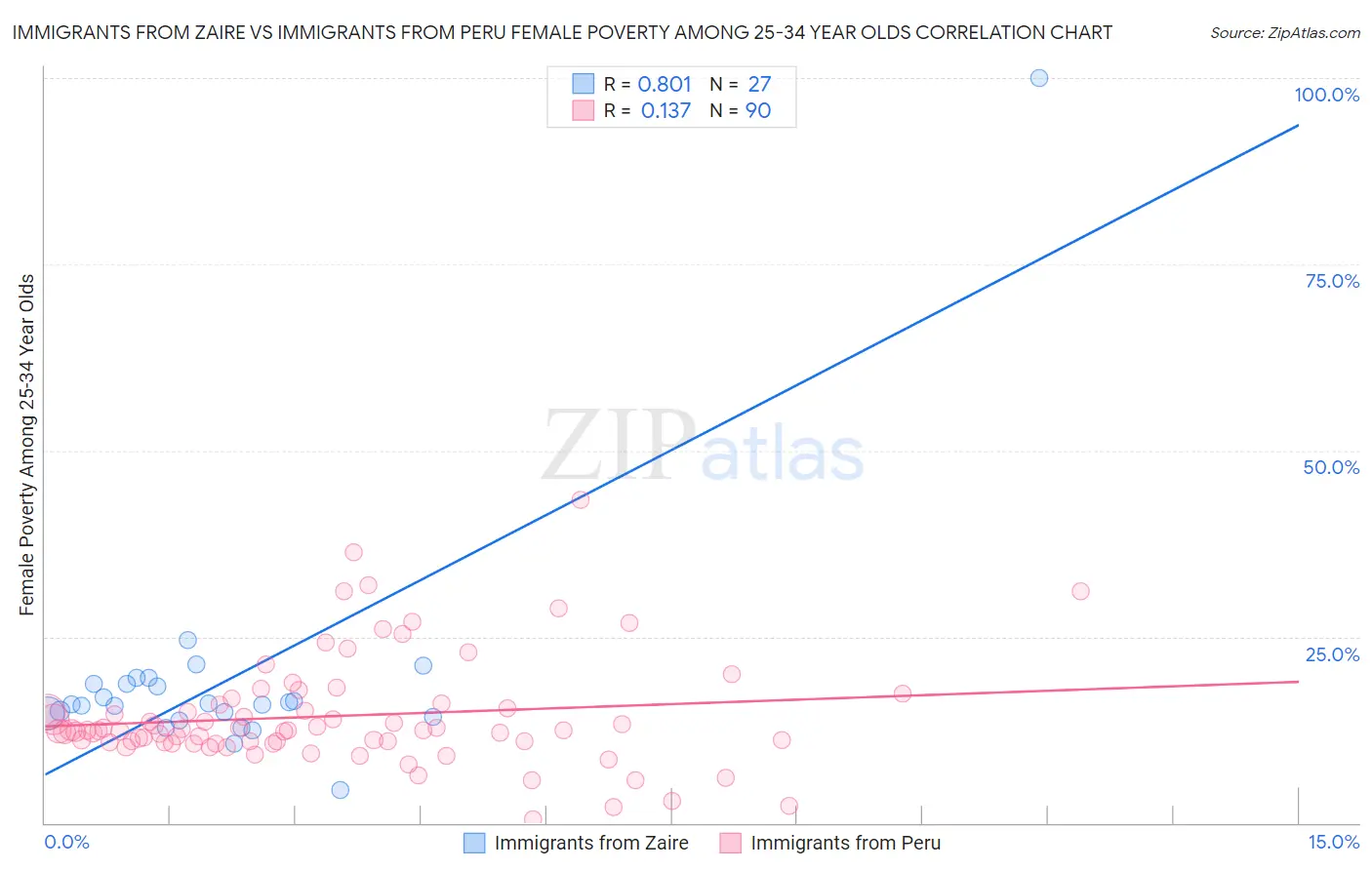 Immigrants from Zaire vs Immigrants from Peru Female Poverty Among 25-34 Year Olds