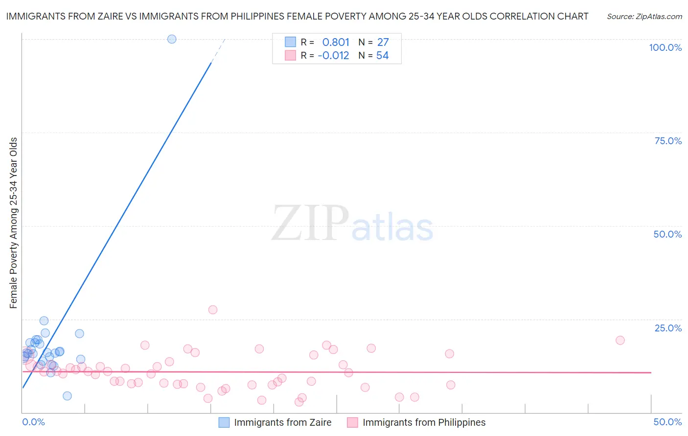 Immigrants from Zaire vs Immigrants from Philippines Female Poverty Among 25-34 Year Olds