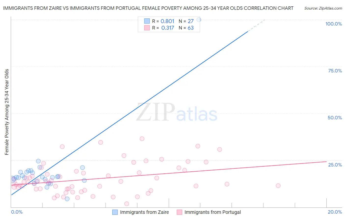 Immigrants from Zaire vs Immigrants from Portugal Female Poverty Among 25-34 Year Olds