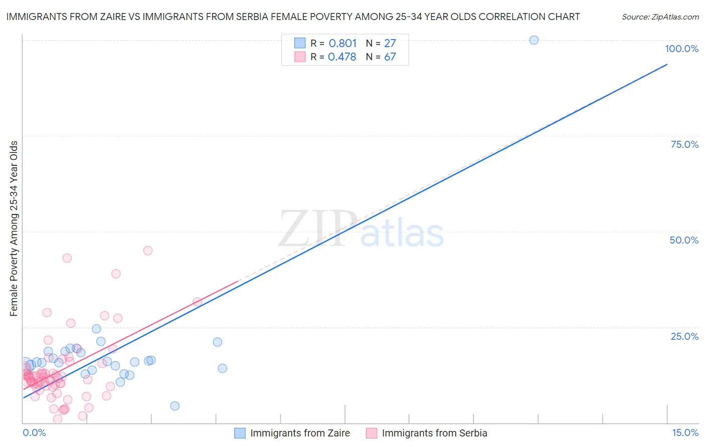 Immigrants from Zaire vs Immigrants from Serbia Female Poverty Among 25-34 Year Olds
