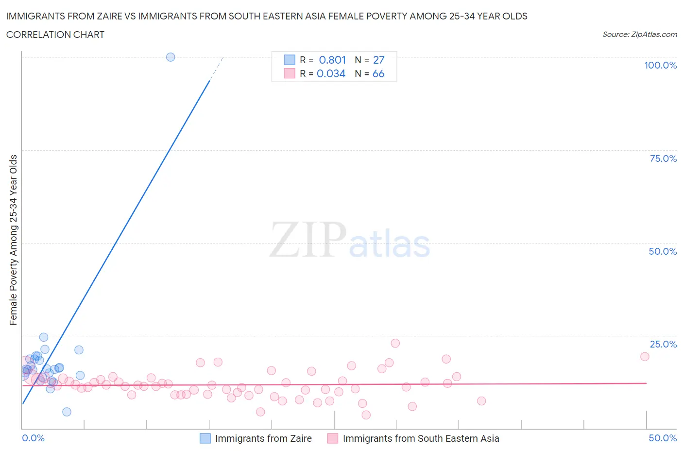 Immigrants from Zaire vs Immigrants from South Eastern Asia Female Poverty Among 25-34 Year Olds