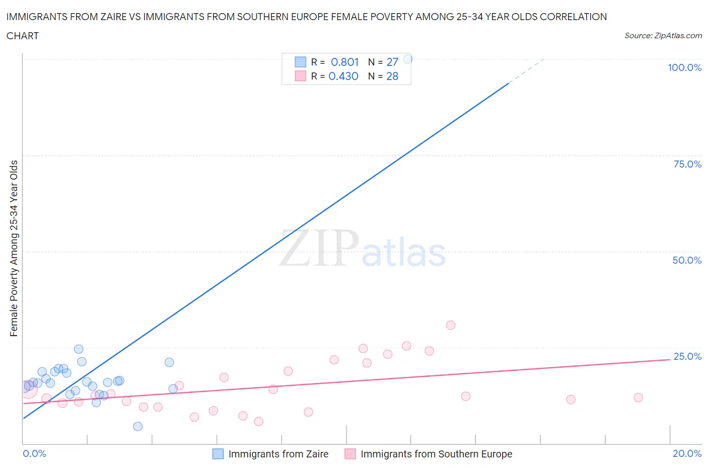 Immigrants from Zaire vs Immigrants from Southern Europe Female Poverty Among 25-34 Year Olds