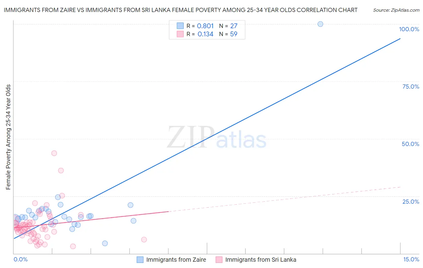 Immigrants from Zaire vs Immigrants from Sri Lanka Female Poverty Among 25-34 Year Olds