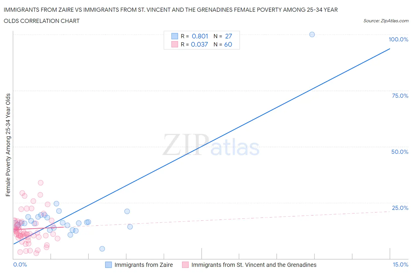 Immigrants from Zaire vs Immigrants from St. Vincent and the Grenadines Female Poverty Among 25-34 Year Olds