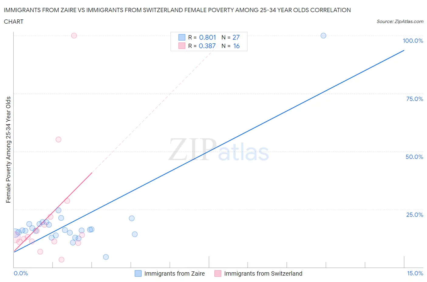 Immigrants from Zaire vs Immigrants from Switzerland Female Poverty Among 25-34 Year Olds