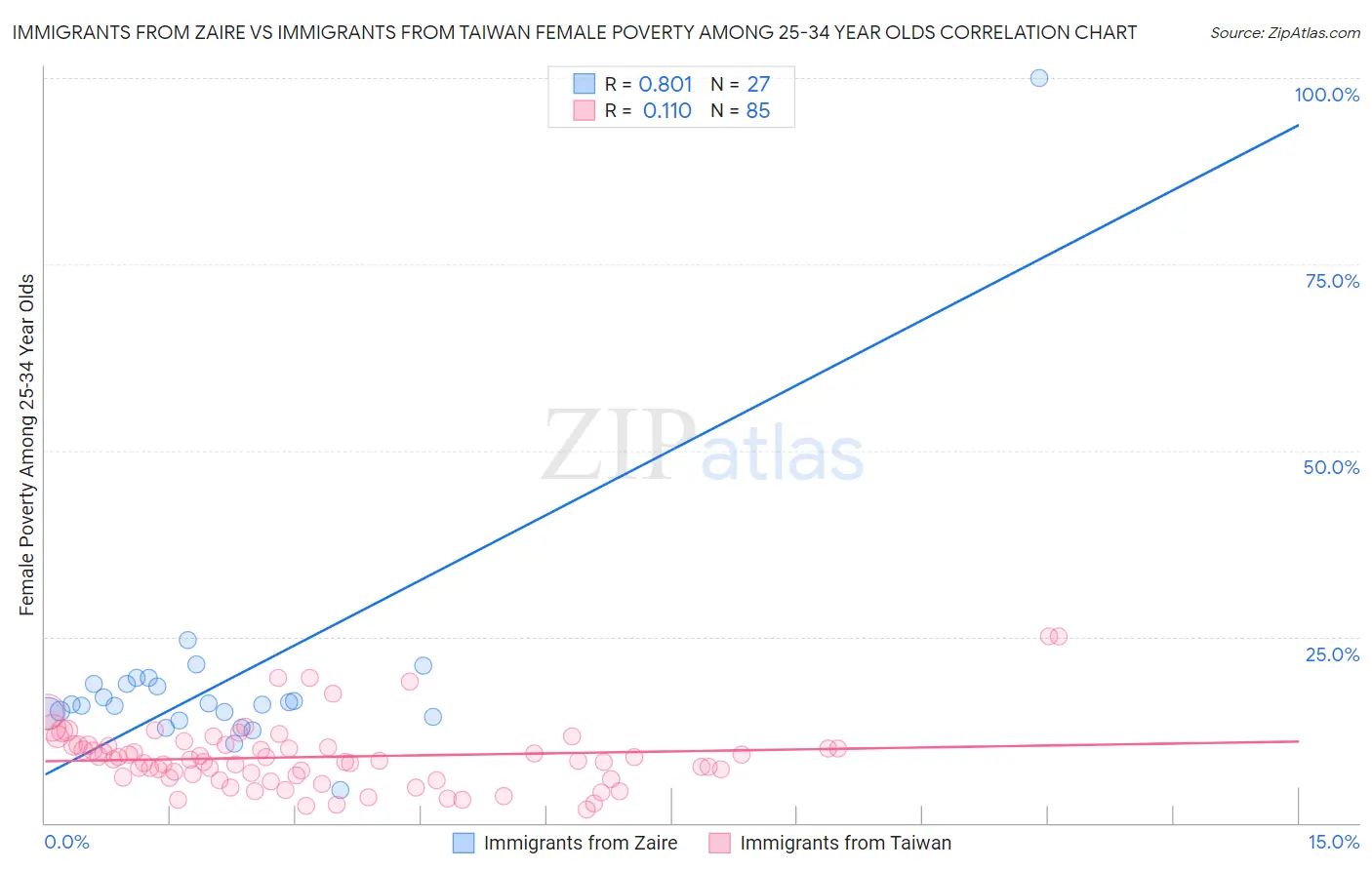 Immigrants from Zaire vs Immigrants from Taiwan Female Poverty Among 25-34 Year Olds