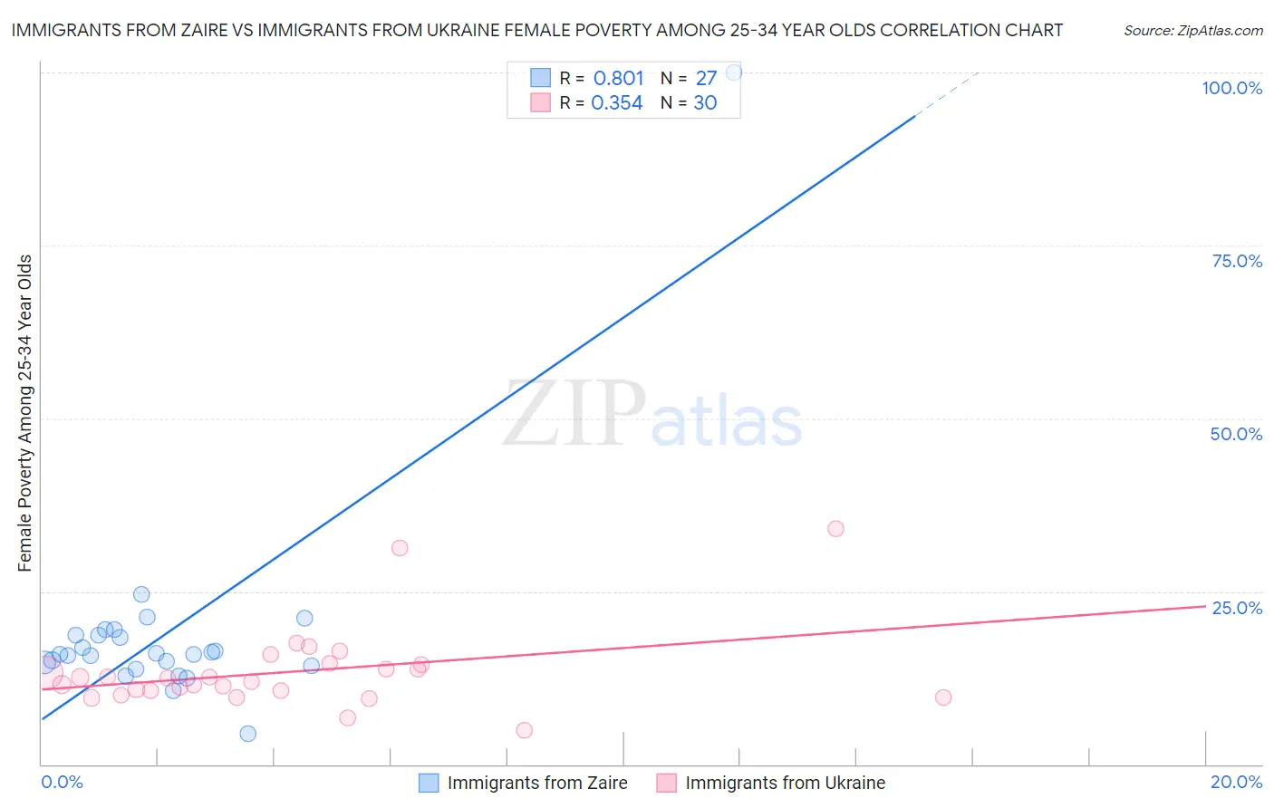 Immigrants from Zaire vs Immigrants from Ukraine Female Poverty Among 25-34 Year Olds
