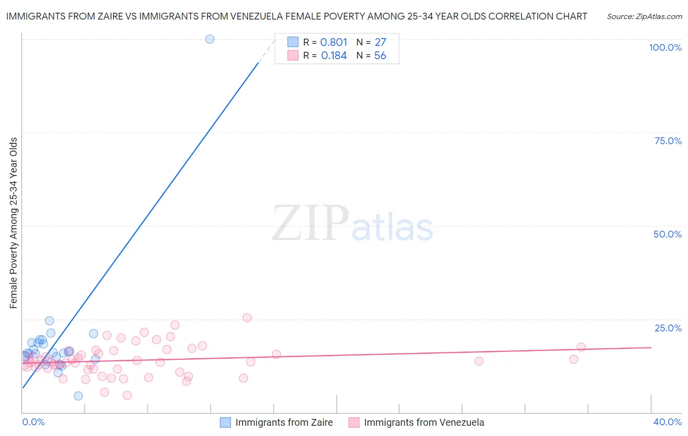 Immigrants from Zaire vs Immigrants from Venezuela Female Poverty Among 25-34 Year Olds