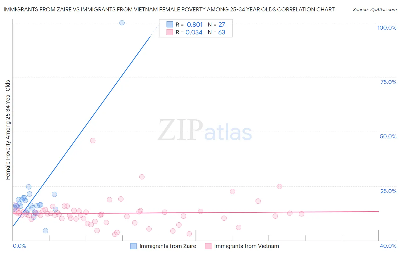 Immigrants from Zaire vs Immigrants from Vietnam Female Poverty Among 25-34 Year Olds